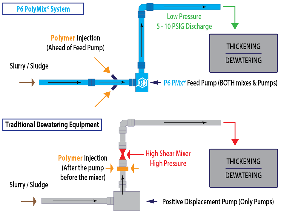 P6 Polymix System disc pump